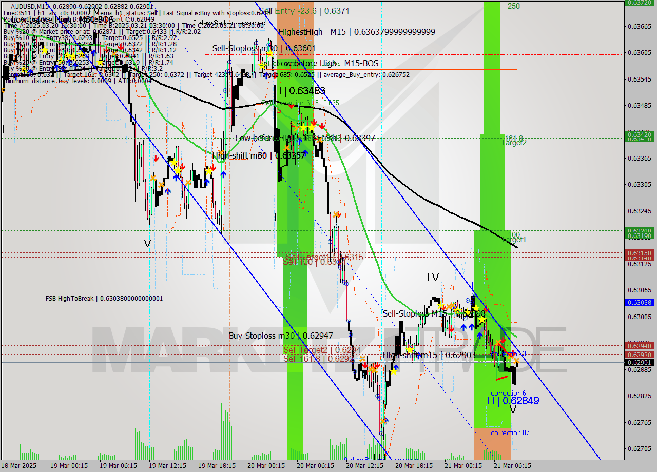 AUDUSD M15 Analysis AUDUSD M15 Signal