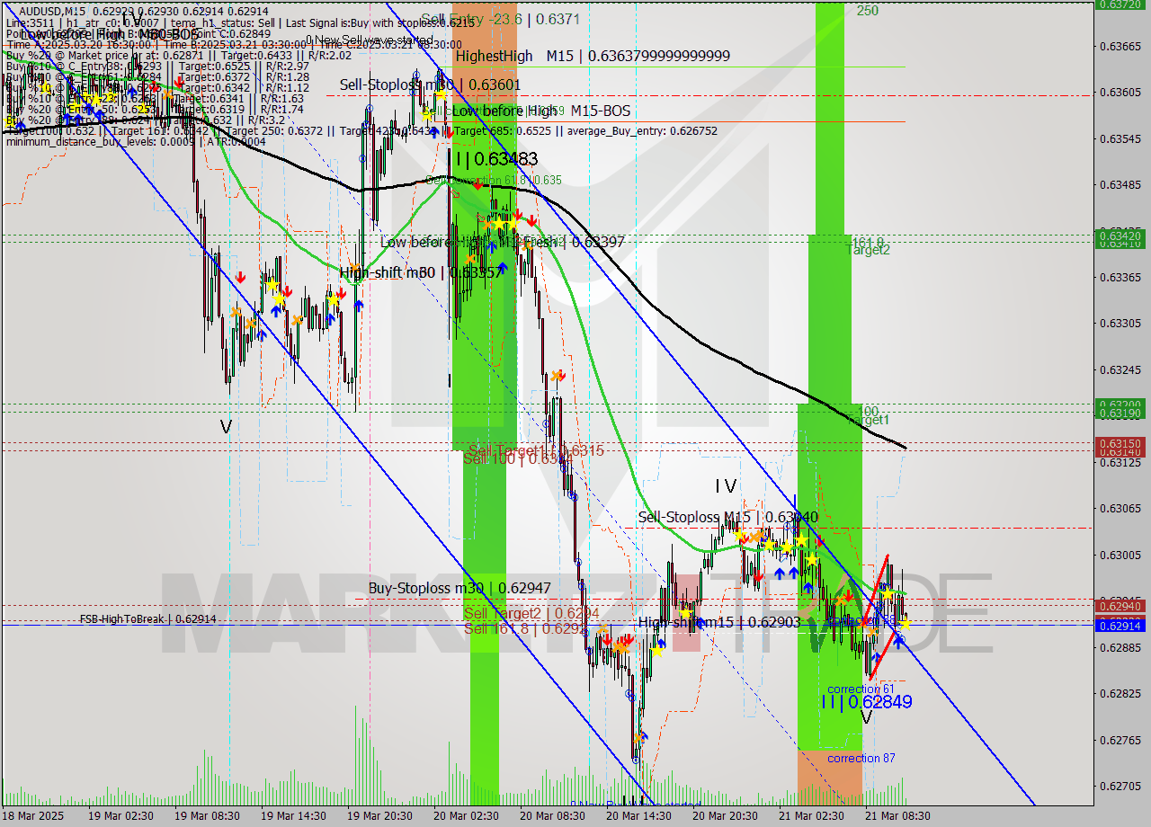 AUDUSD M15 Analysis AUDUSD M15 Signal
