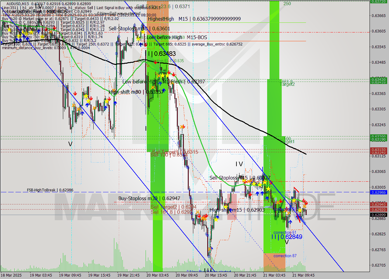 AUDUSD M15 Analysis AUDUSD M15 Signal