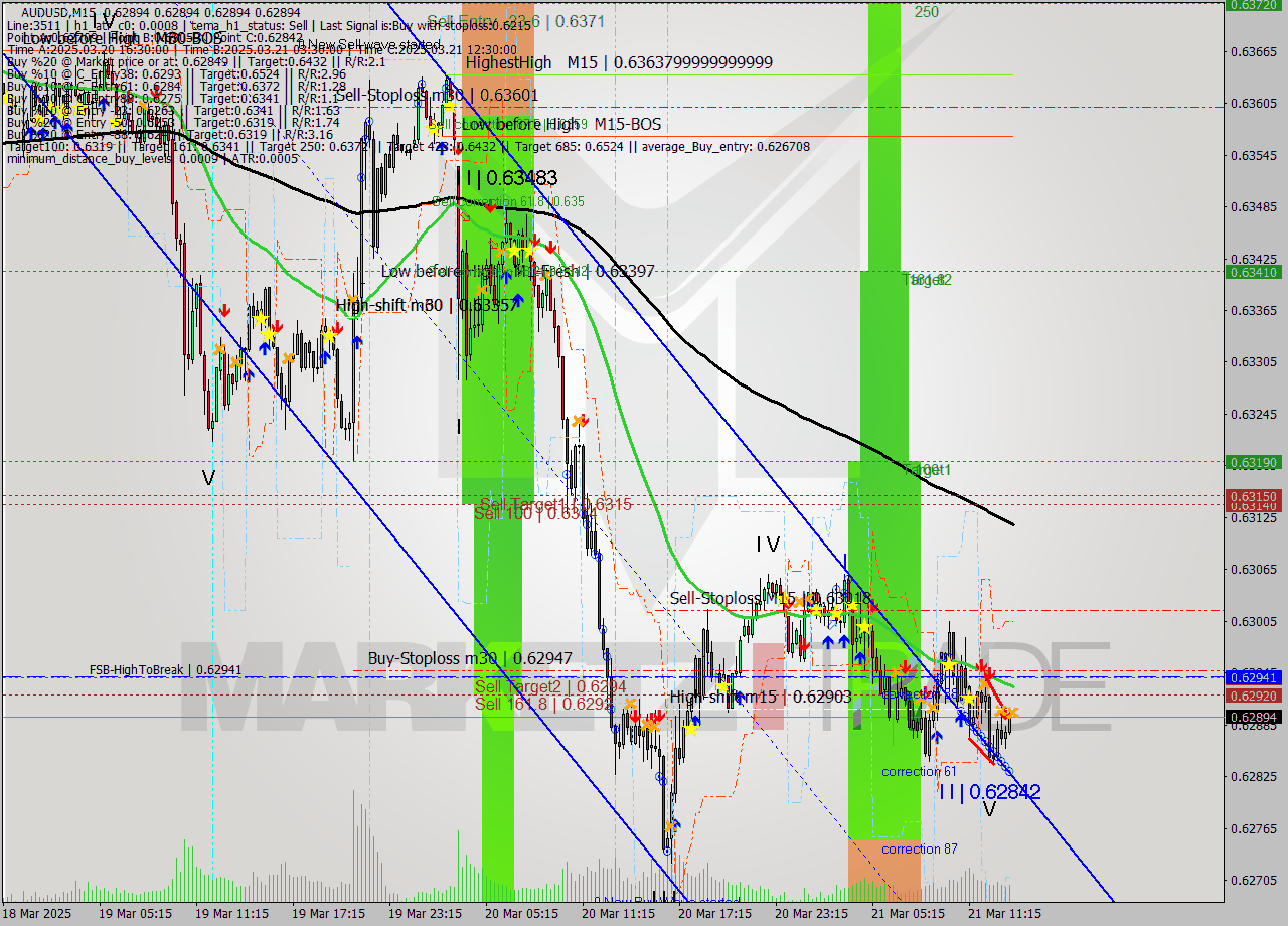 AUDUSD M15 Analysis AUDUSD M15 Signal