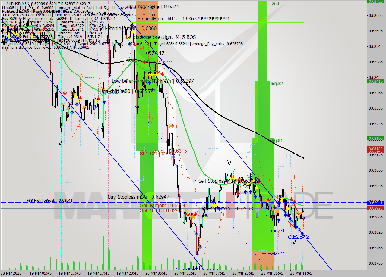 AUDUSD M15 Analysis AUDUSD M15 Signal