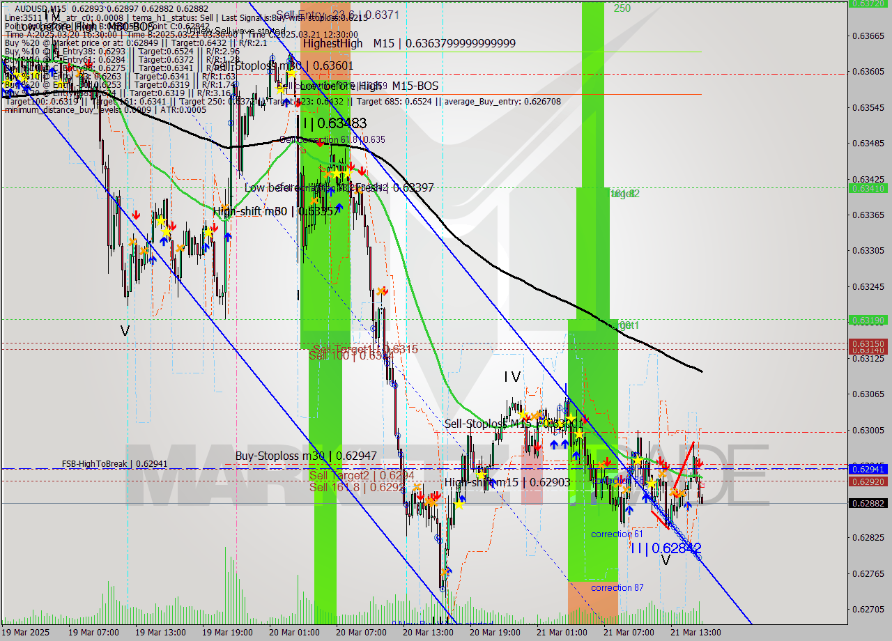 AUDUSD M15 Analysis AUDUSD M15 Signal