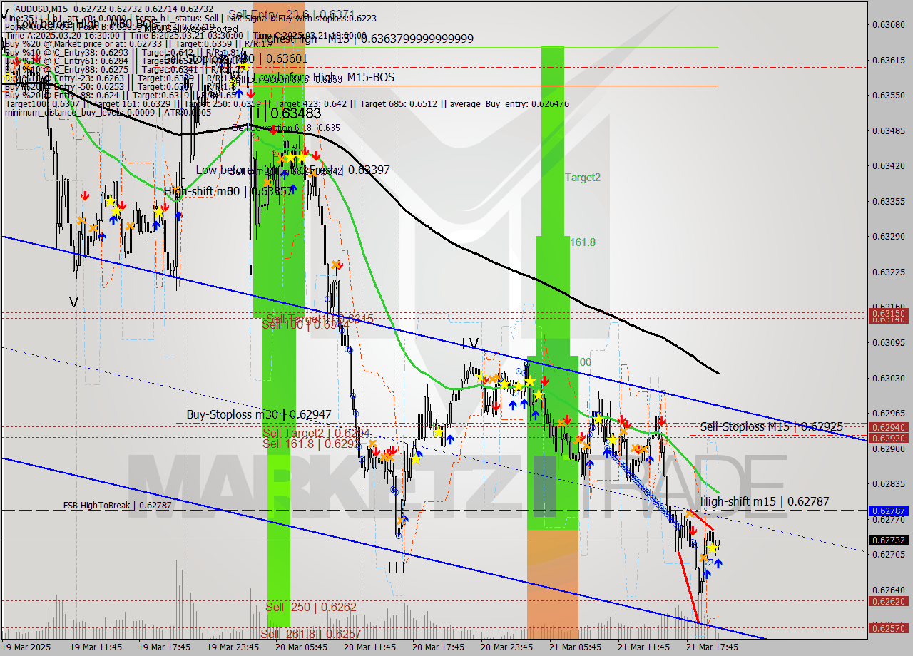 AUDUSD M15 Analysis AUDUSD M15 Signal