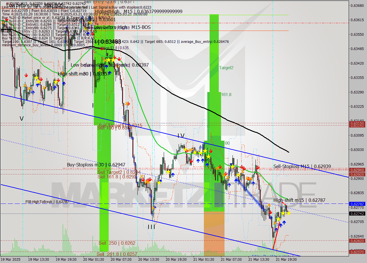 AUDUSD M15 Analysis AUDUSD M15 Signal