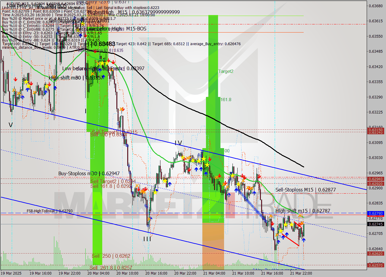 AUDUSD M15 Analysis AUDUSD M15 Signal