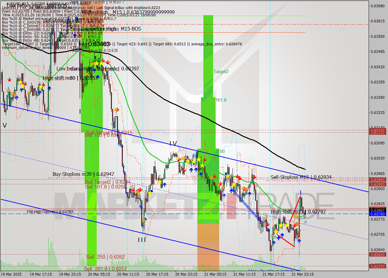 AUDUSD M15 Analysis AUDUSD M15 Signal
