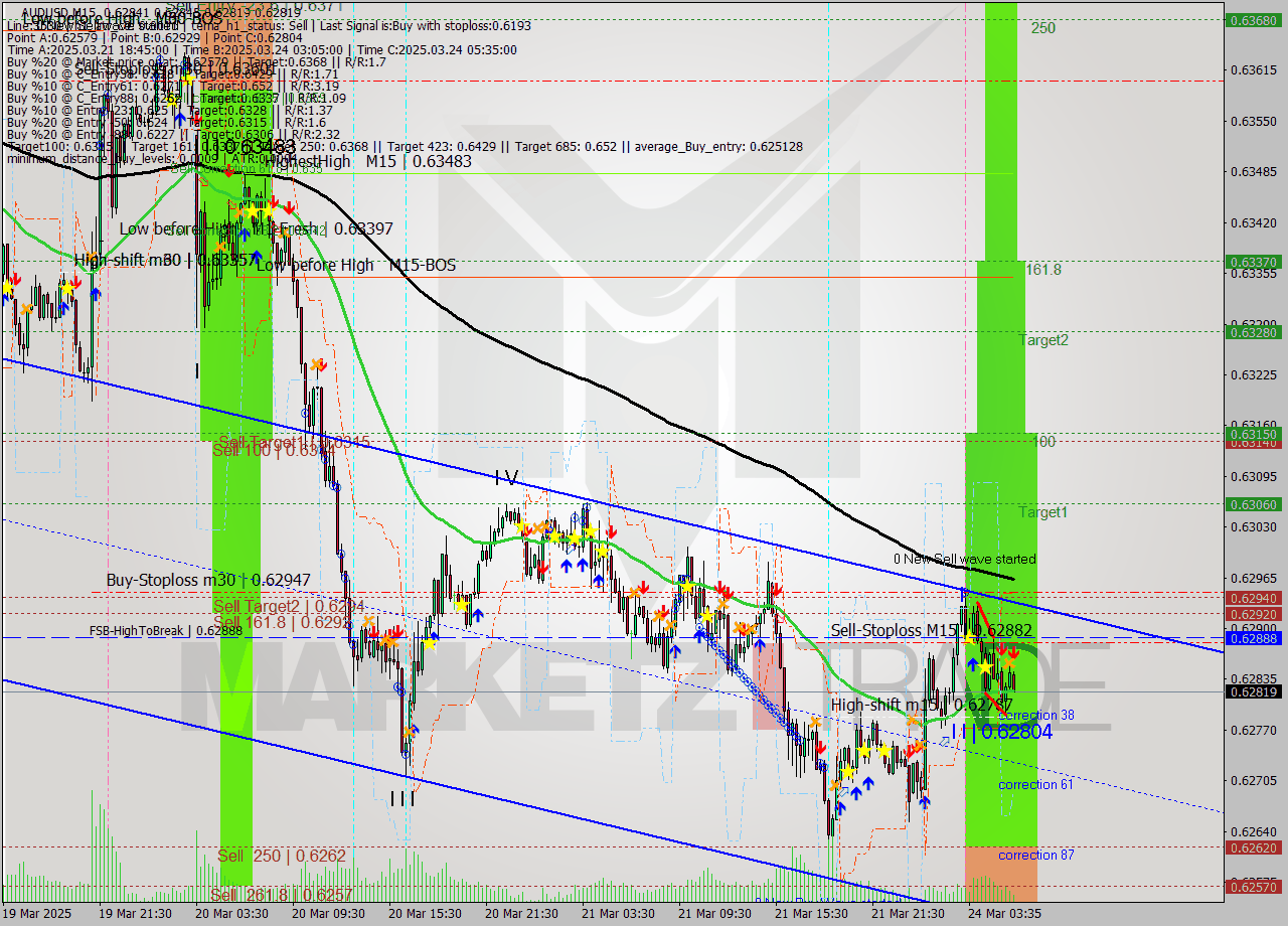 AUDUSD M15 Analysis AUDUSD M15 Signal