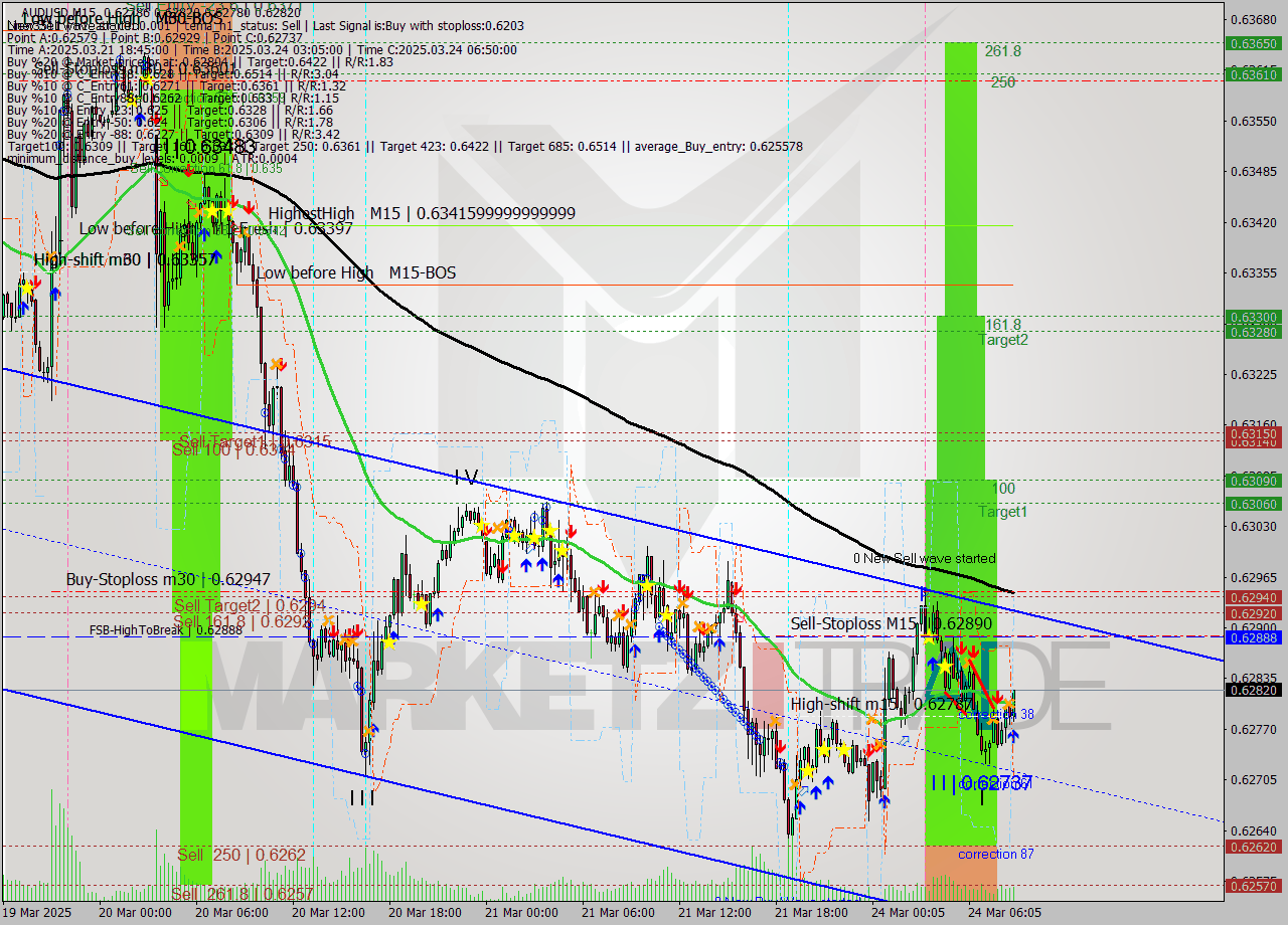 AUDUSD M15 Analysis AUDUSD M15 Signal