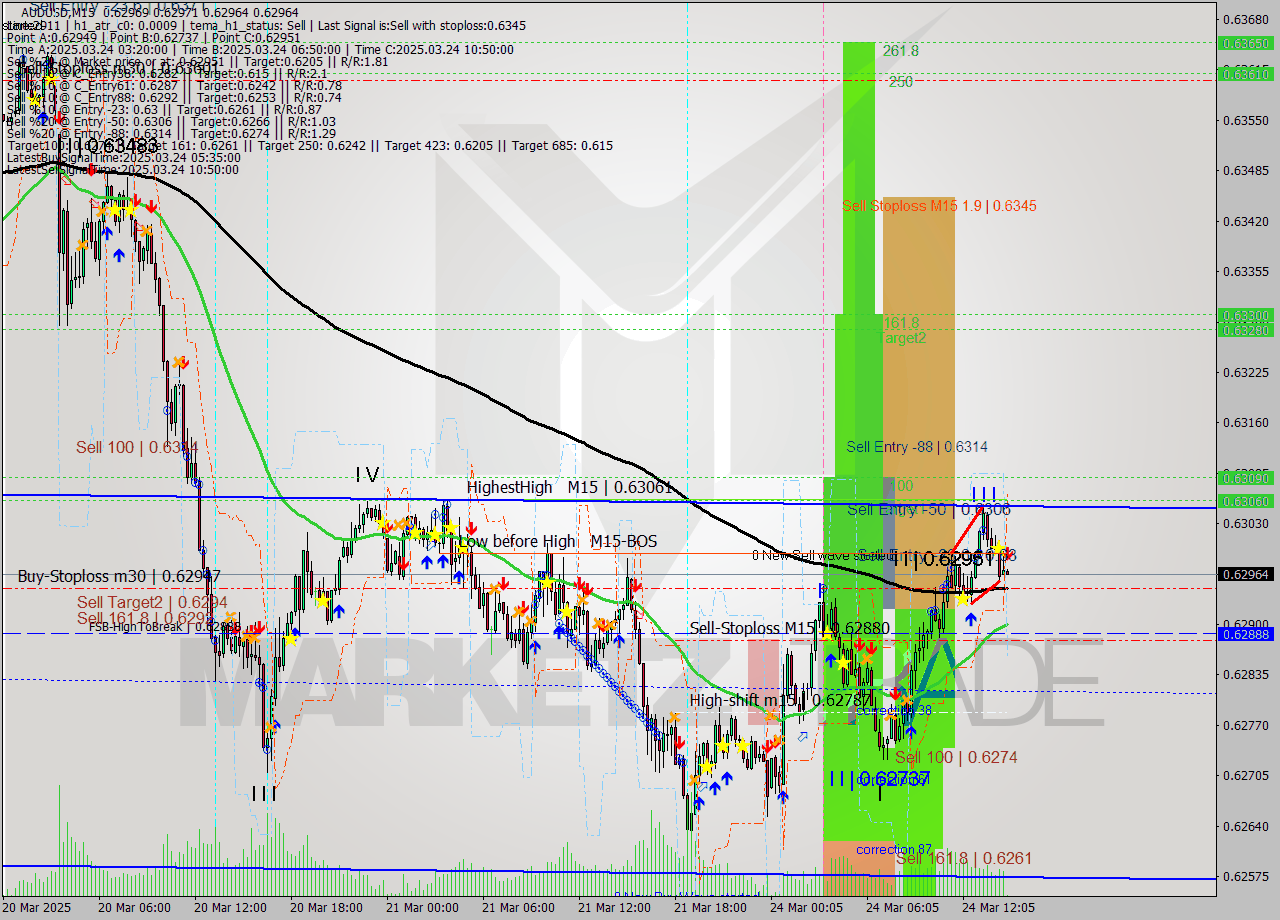 AUDUSD M15 Analysis AUDUSD M15 Signal