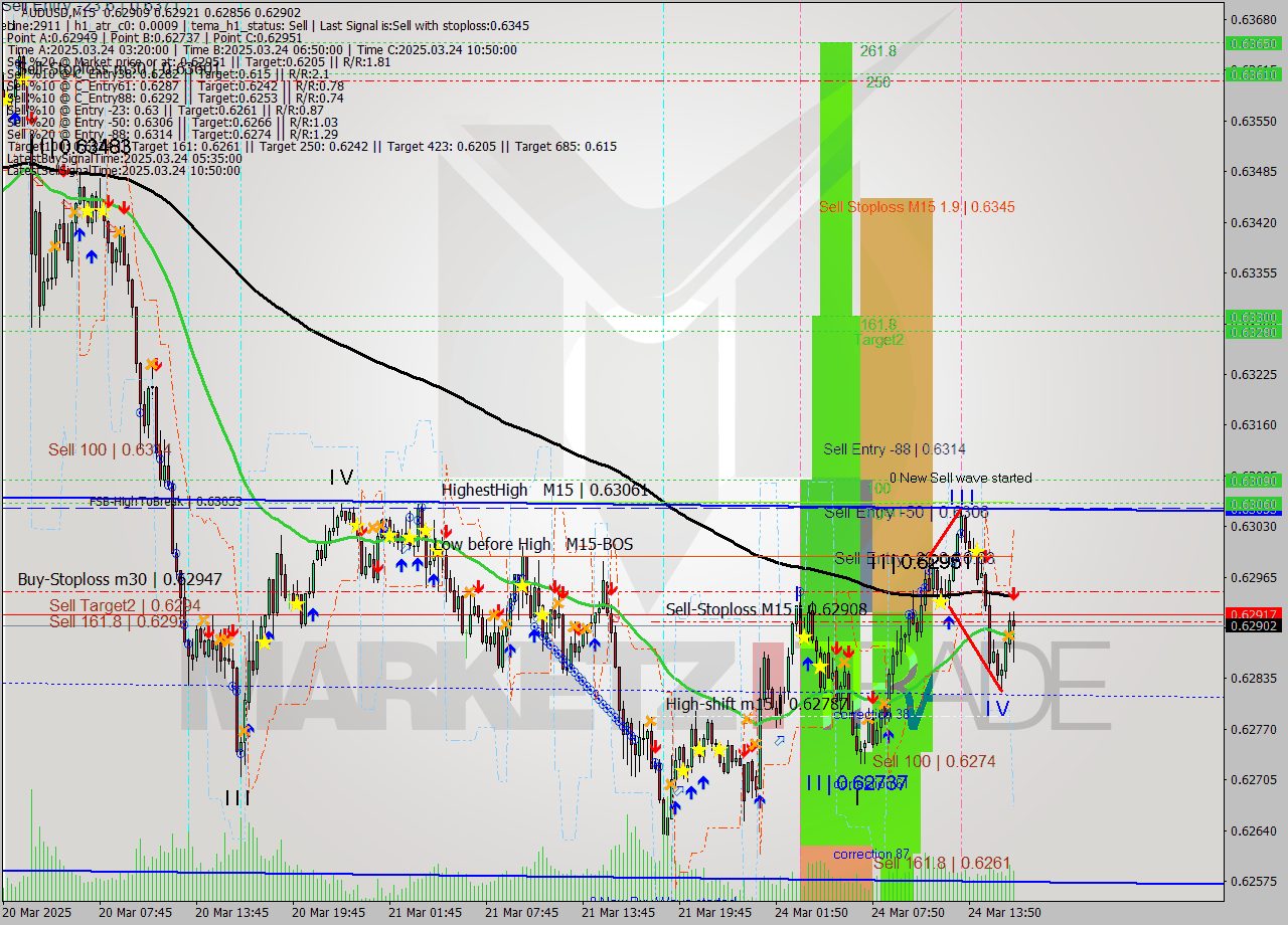 AUDUSD M15 Analysis AUDUSD M15 Signal