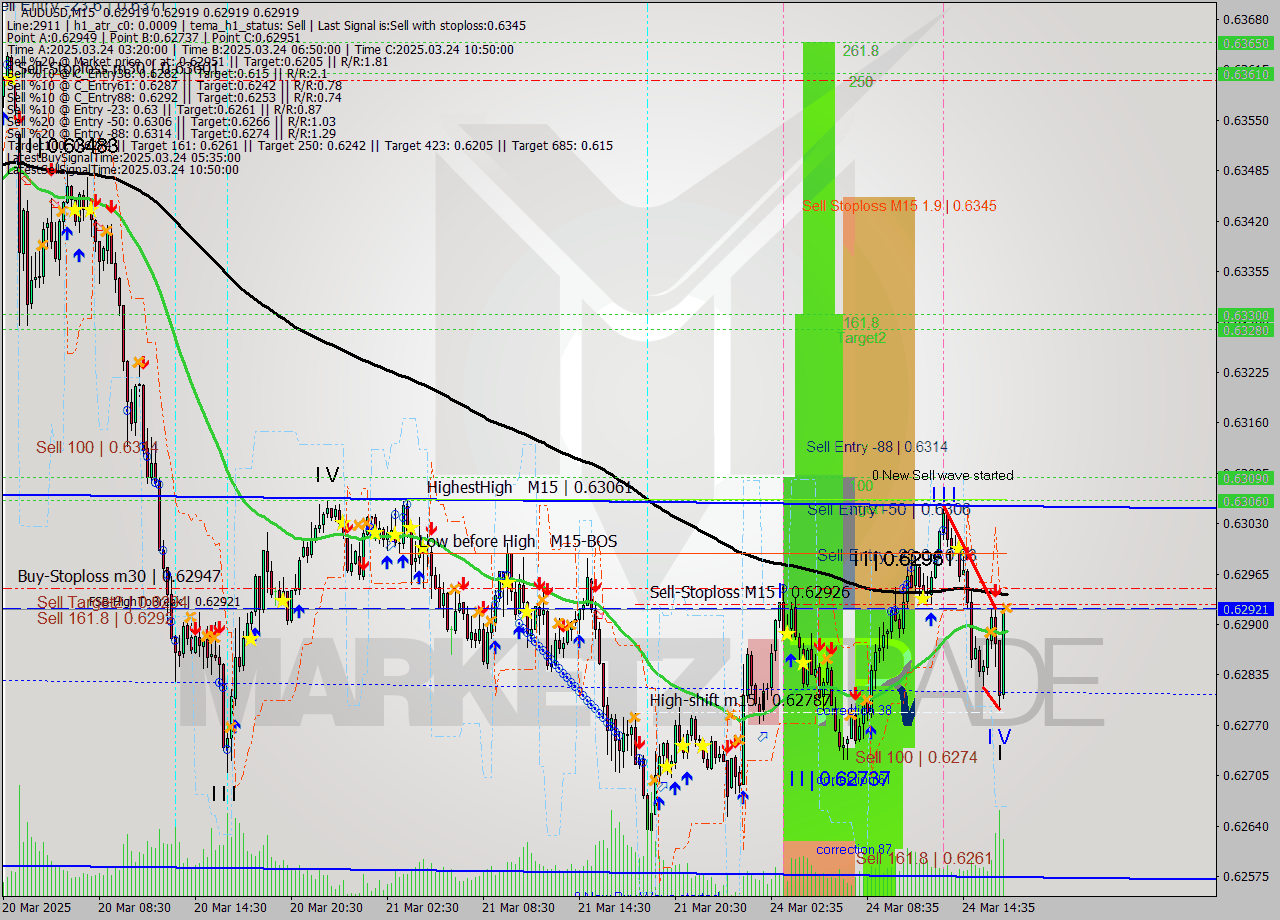 AUDUSD M15 Analysis AUDUSD M15 Signal