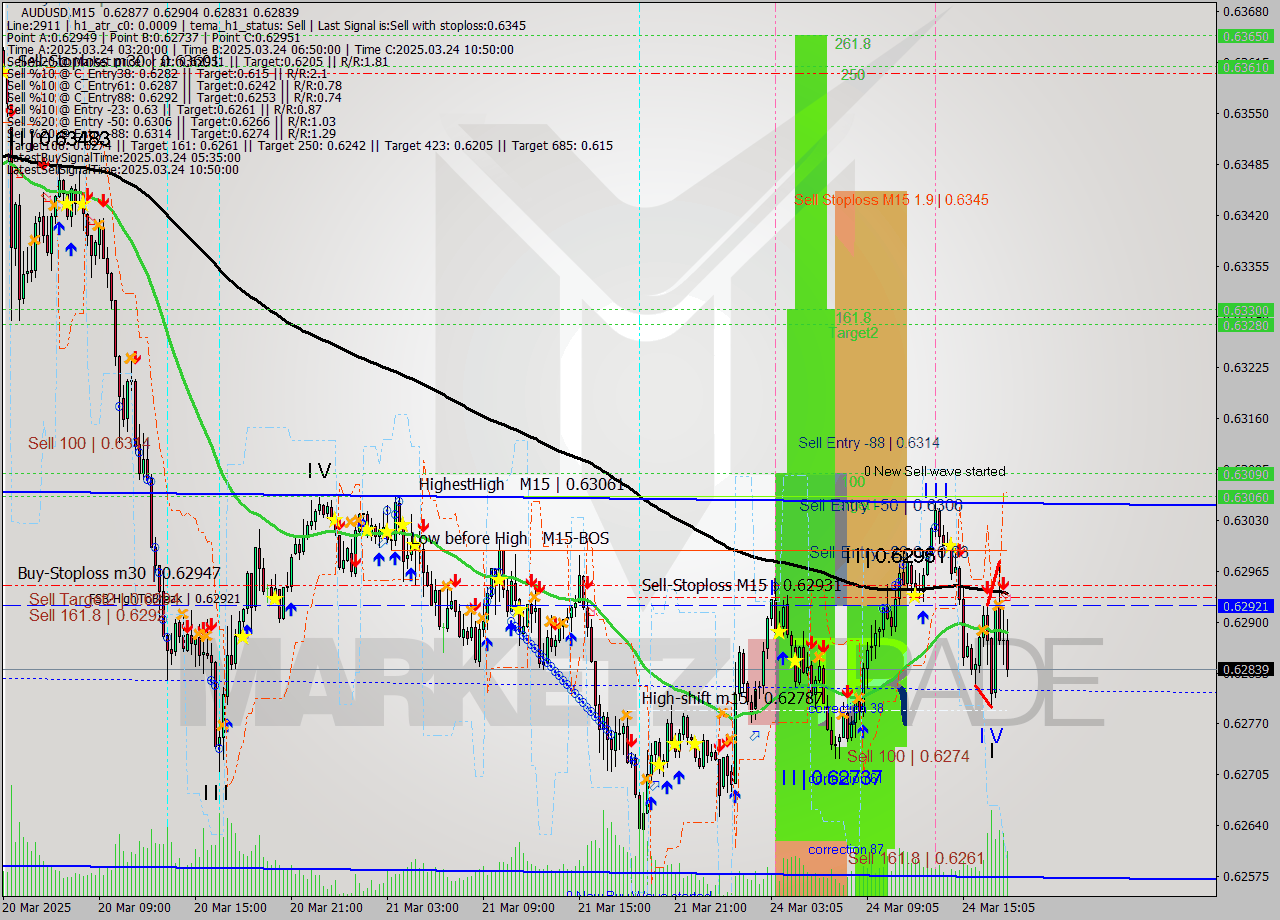 AUDUSD M15 Analysis AUDUSD M15 Signal