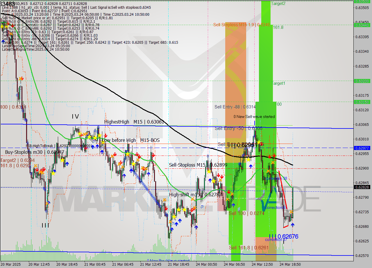 AUDUSD M15 Analysis AUDUSD M15 Signal
