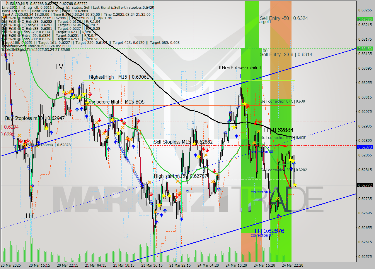 AUDUSD M15 Analysis AUDUSD M15 Signal