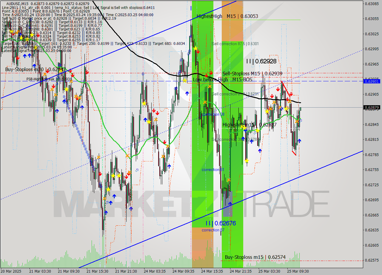 AUDUSD M15 Analysis AUDUSD M15 Signal