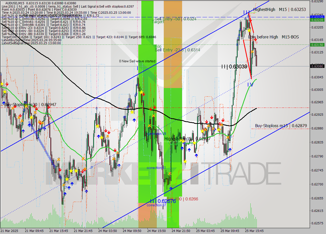 AUDUSD M15 Analysis AUDUSD M15 Signal