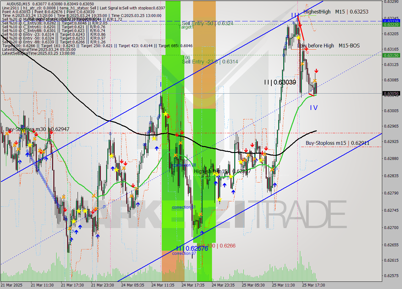 AUDUSD M15 Analysis AUDUSD M15 Signal