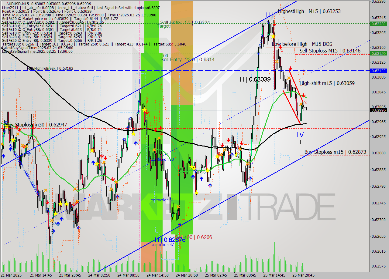 AUDUSD M15 Analysis AUDUSD M15 Signal