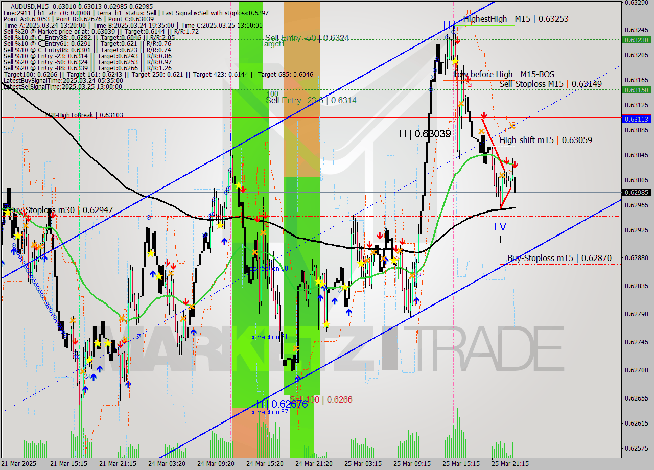 AUDUSD M15 Analysis AUDUSD M15 Signal