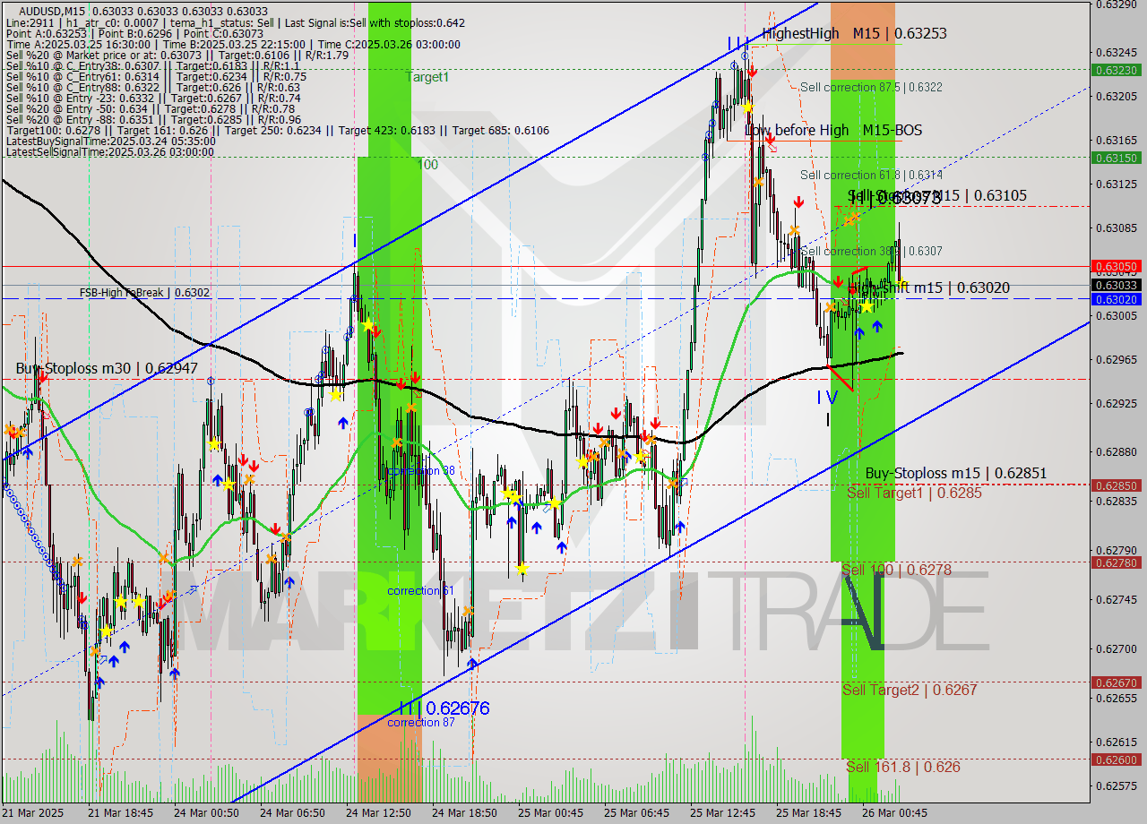 AUDUSD M15 Analysis AUDUSD M15 Signal