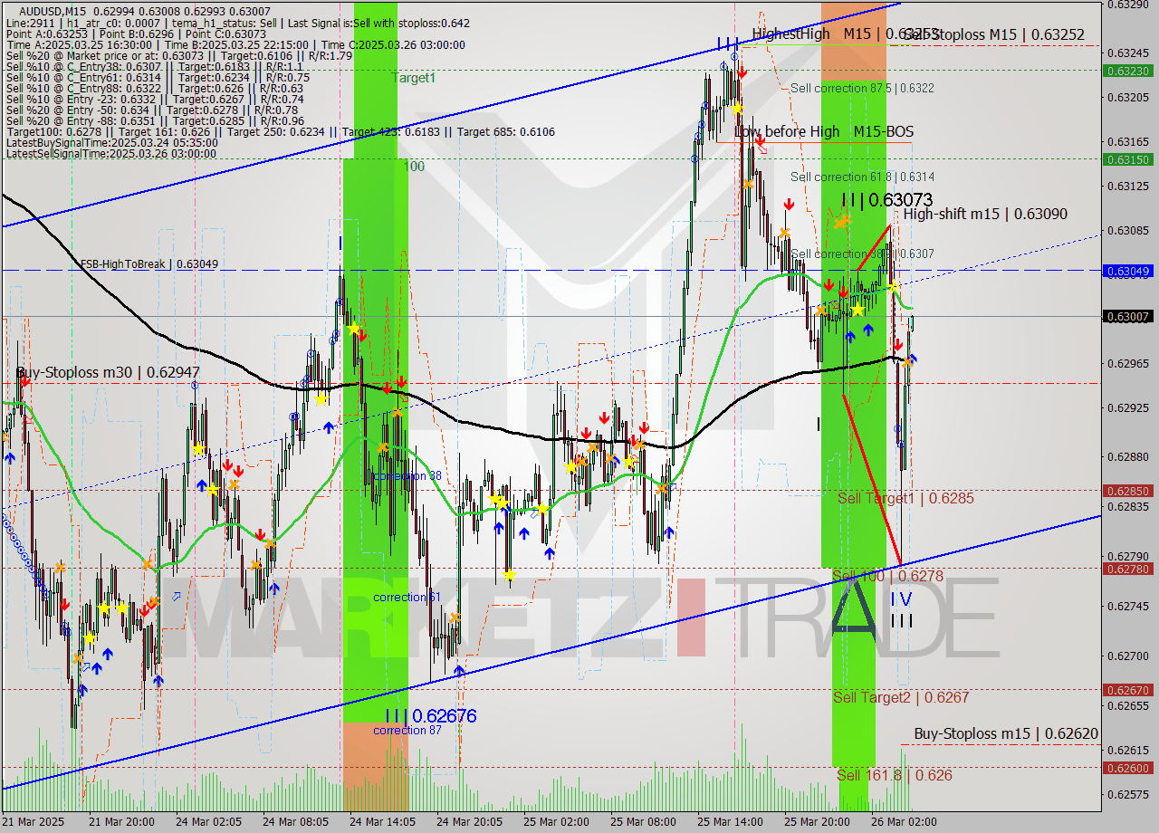 AUDUSD M15 Analysis AUDUSD M15 Signal
