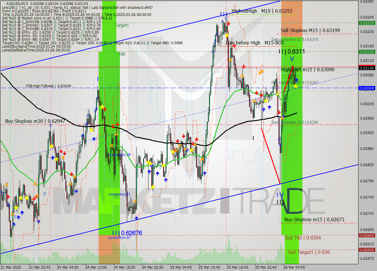 AUDUSD M15 Analysis AUDUSD M15 Signal