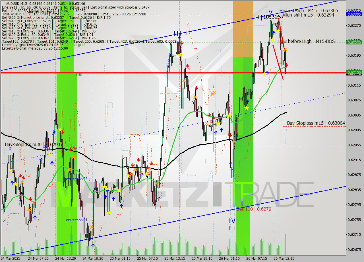 AUDUSD M15 Analysis AUDUSD M15 Signal