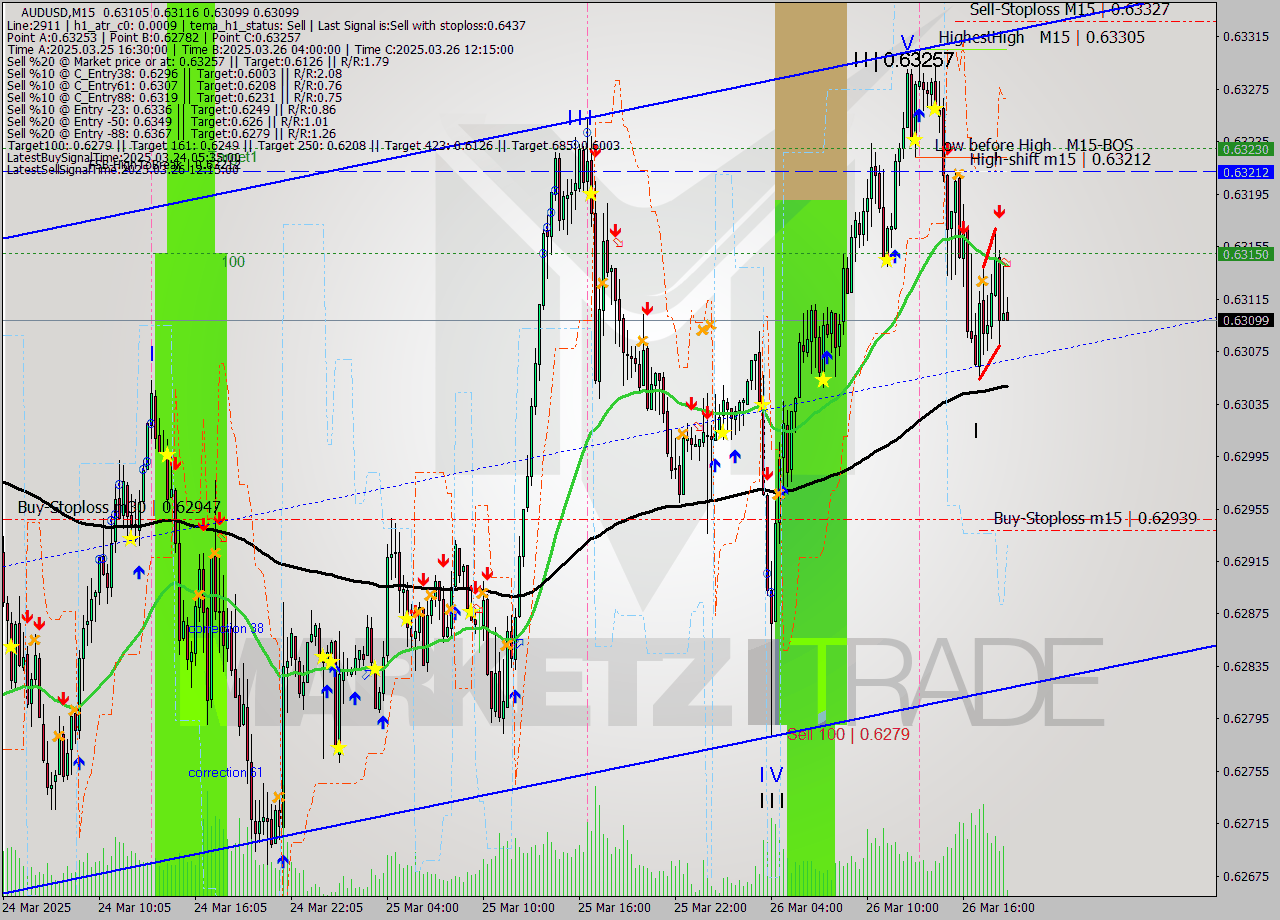 AUDUSD M15 Analysis AUDUSD M15 Signal