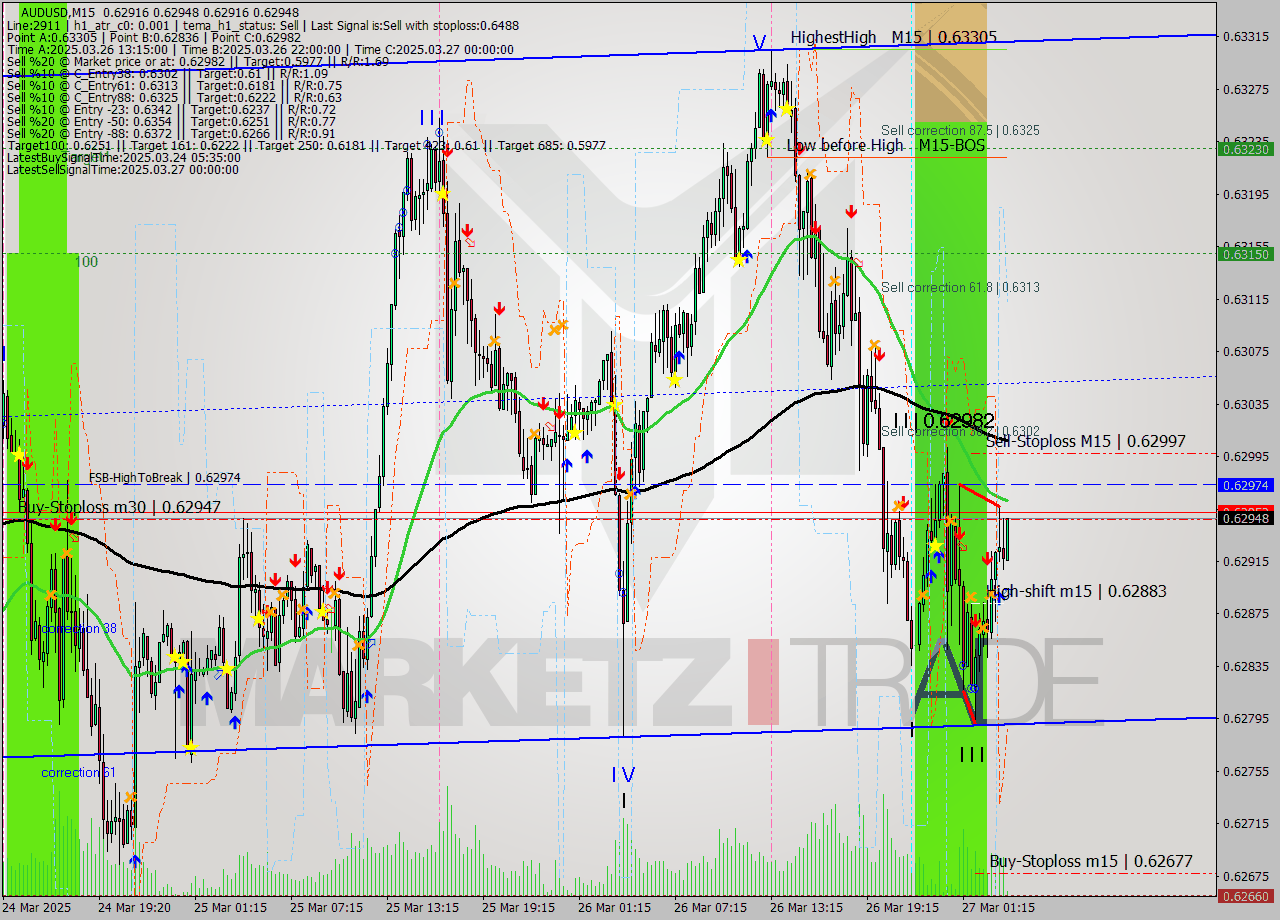 AUDUSD M15 Analysis AUDUSD M15 Signal
