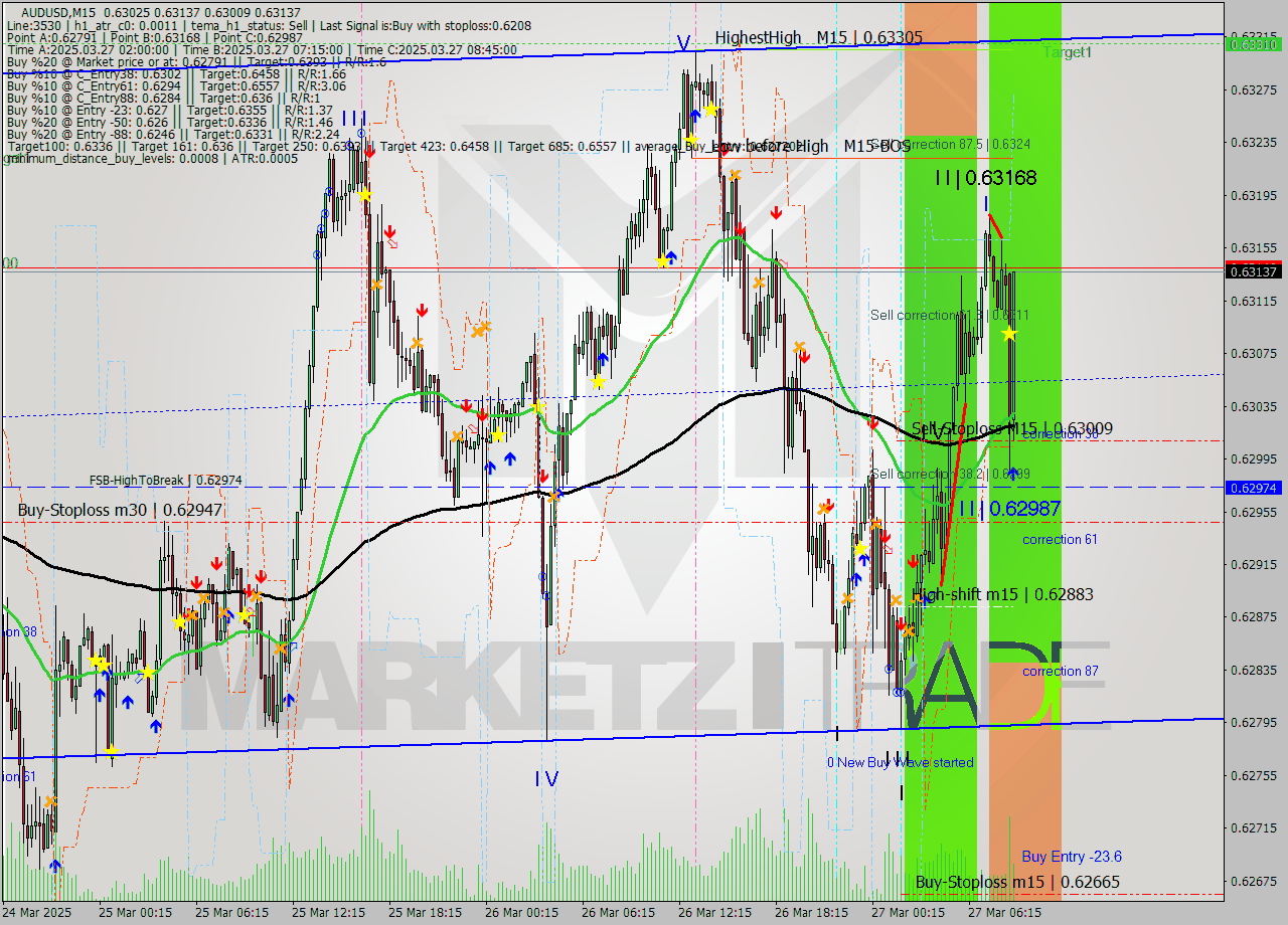 AUDUSD M15 Signal