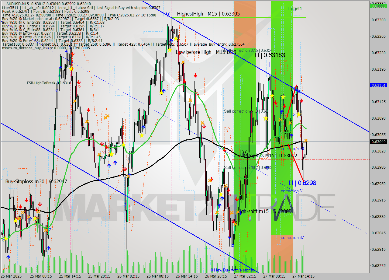 AUDUSD M15 Analysis AUDUSD M15 Signal