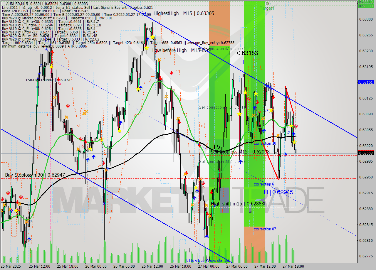 AUDUSD M15 Analysis AUDUSD M15 Signal