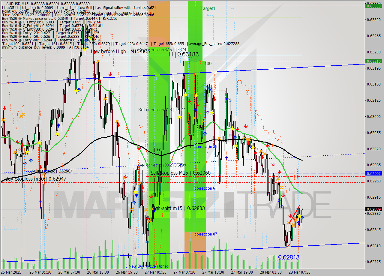 AUDUSD M15 Signal