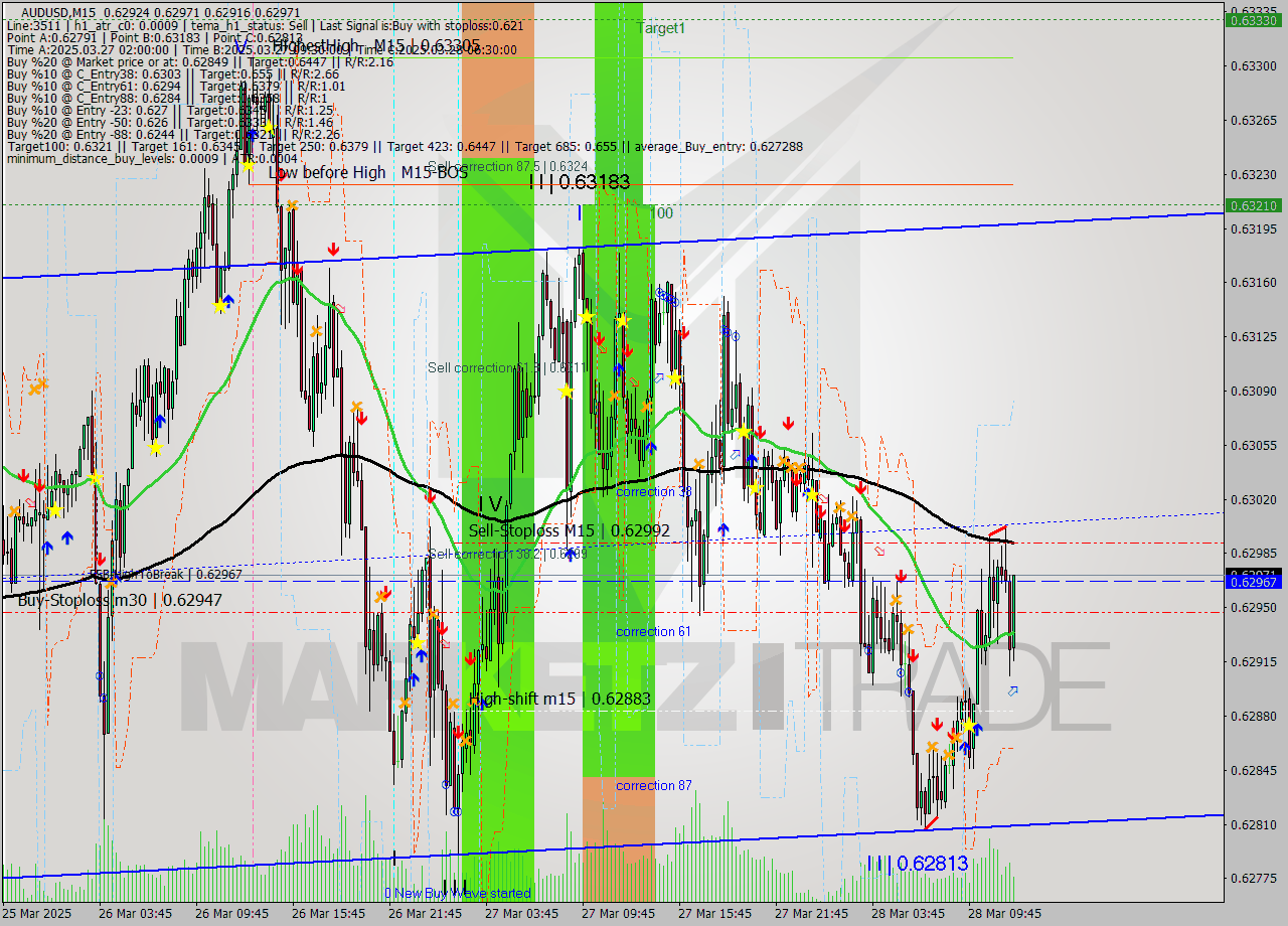 AUDUSD M15 Signal