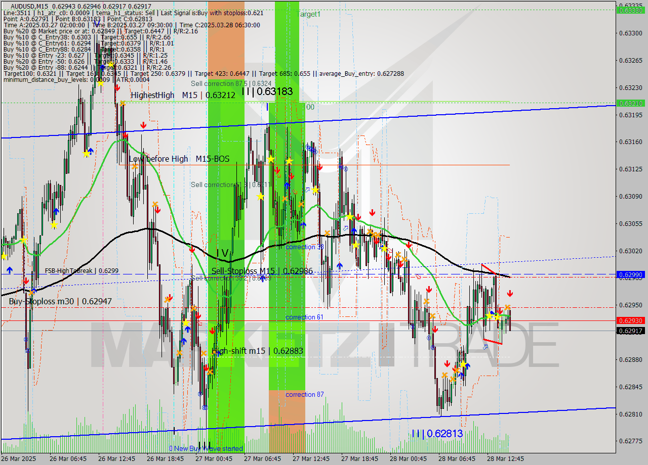AUDUSD M15 Signal