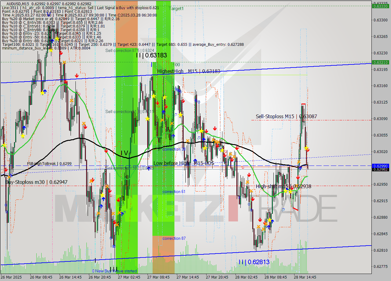 AUDUSD M15 Signal