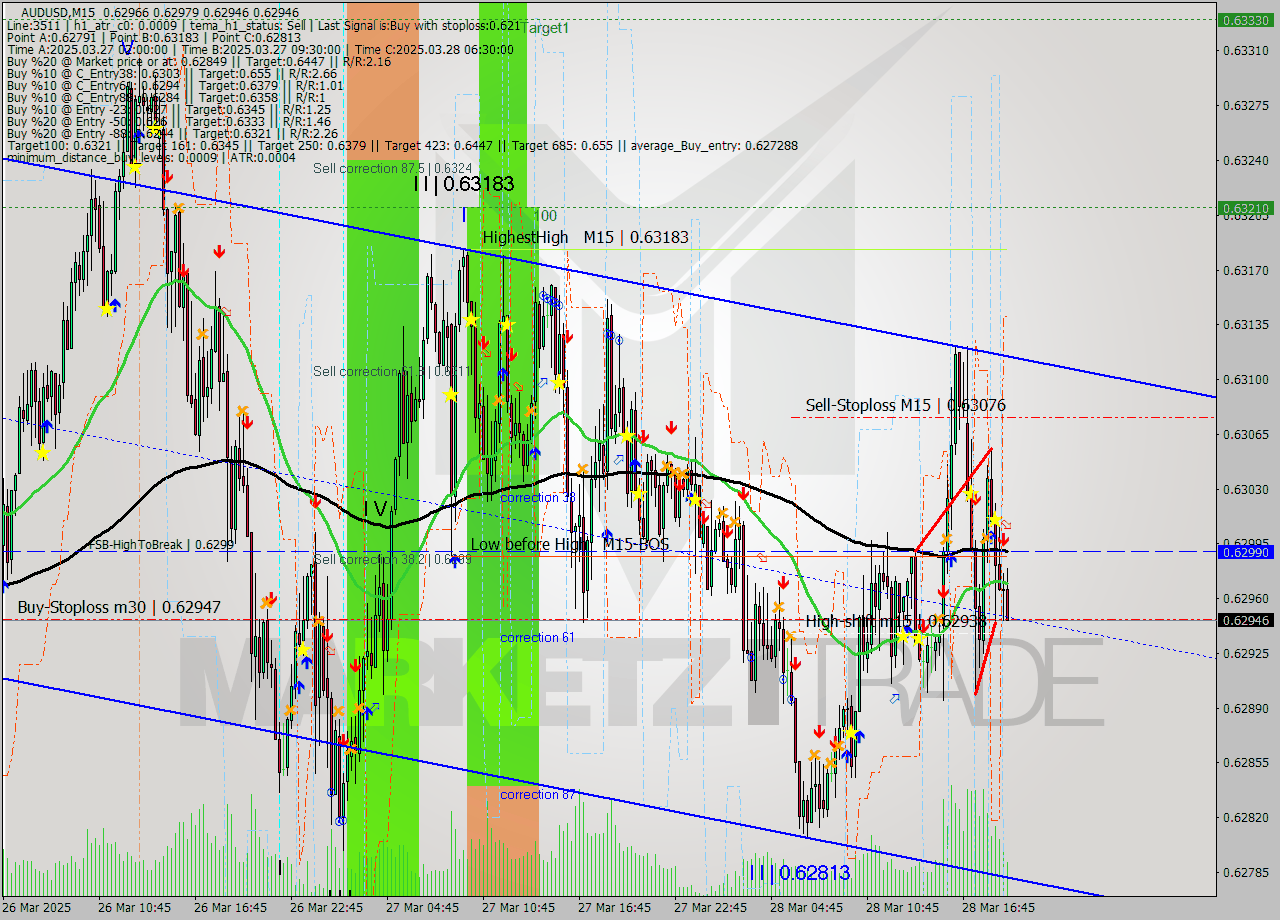 AUDUSD M15 Signal