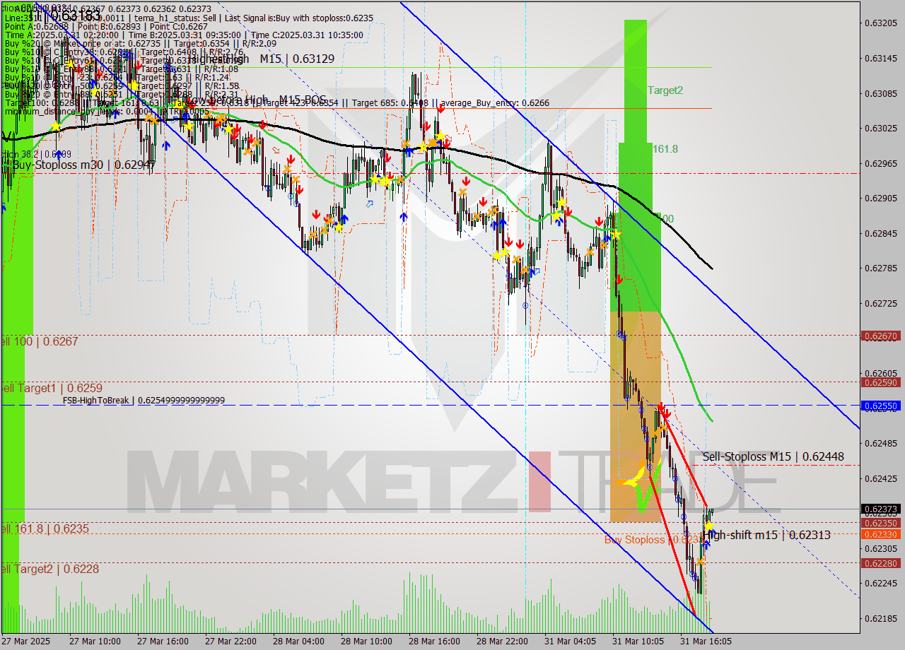 AUDUSD M15 Analysis AUDUSD M15 Signal