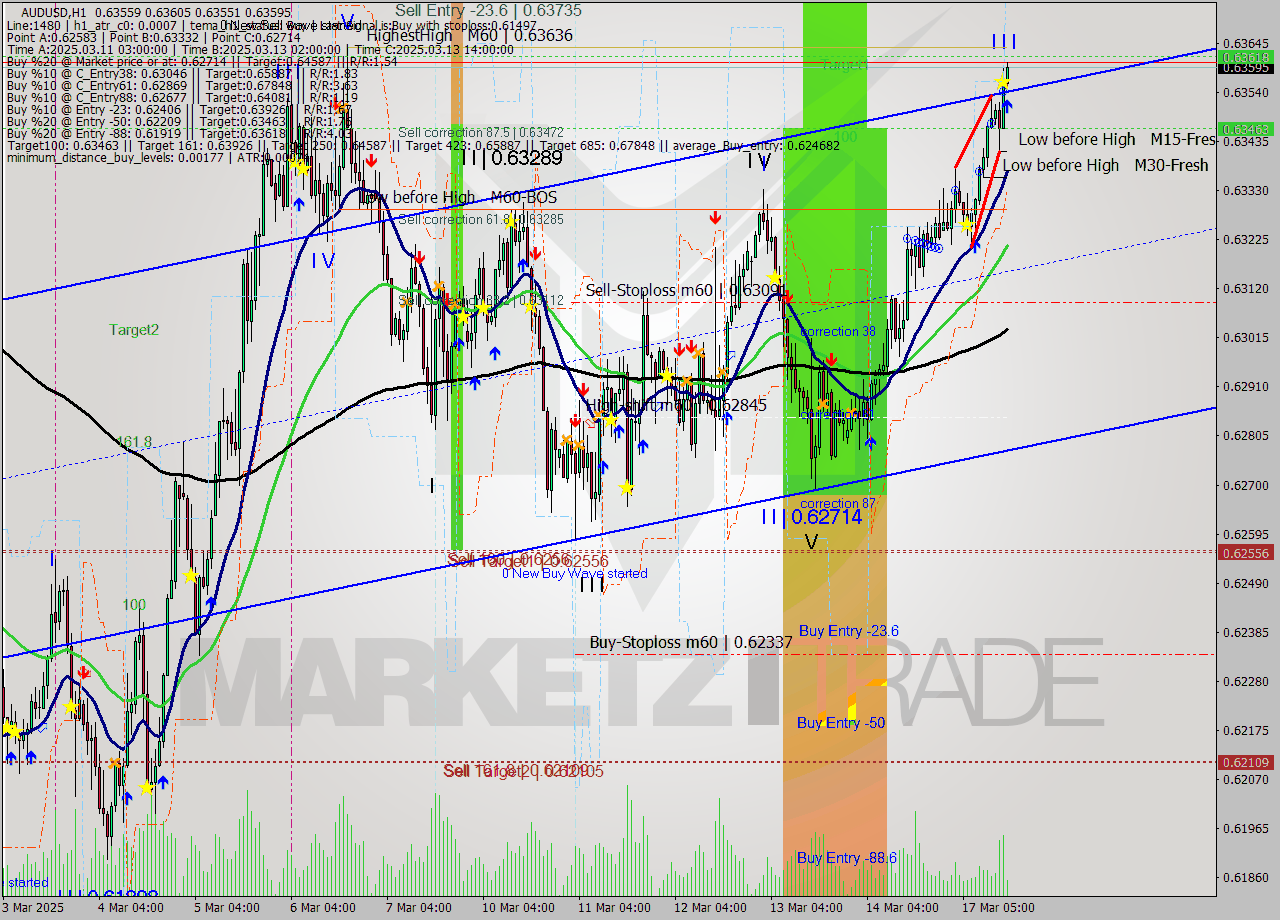 AUDUSD MTF analysis at 2025.03.17 16:20