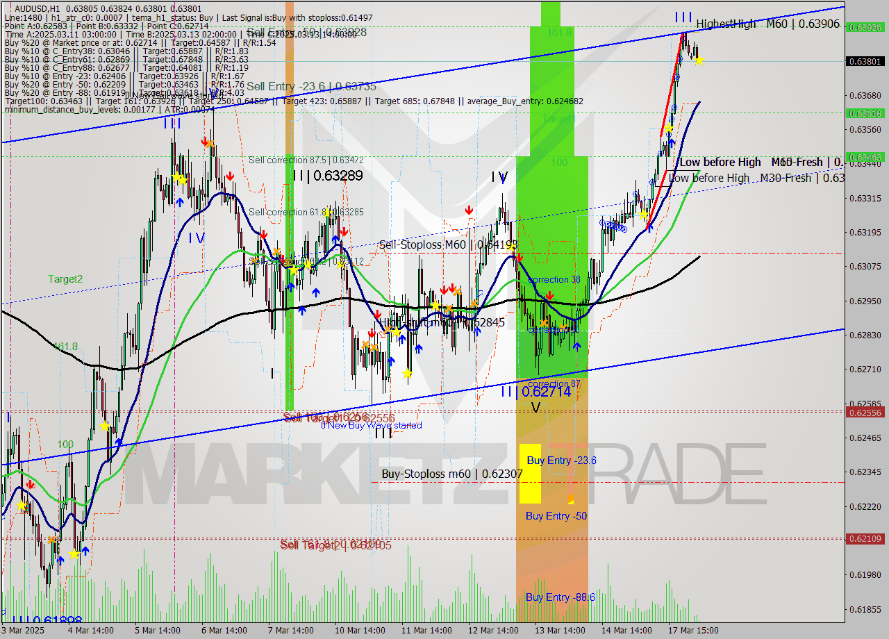 AUDUSD MTF analysis at 2025.03.18 02:08
