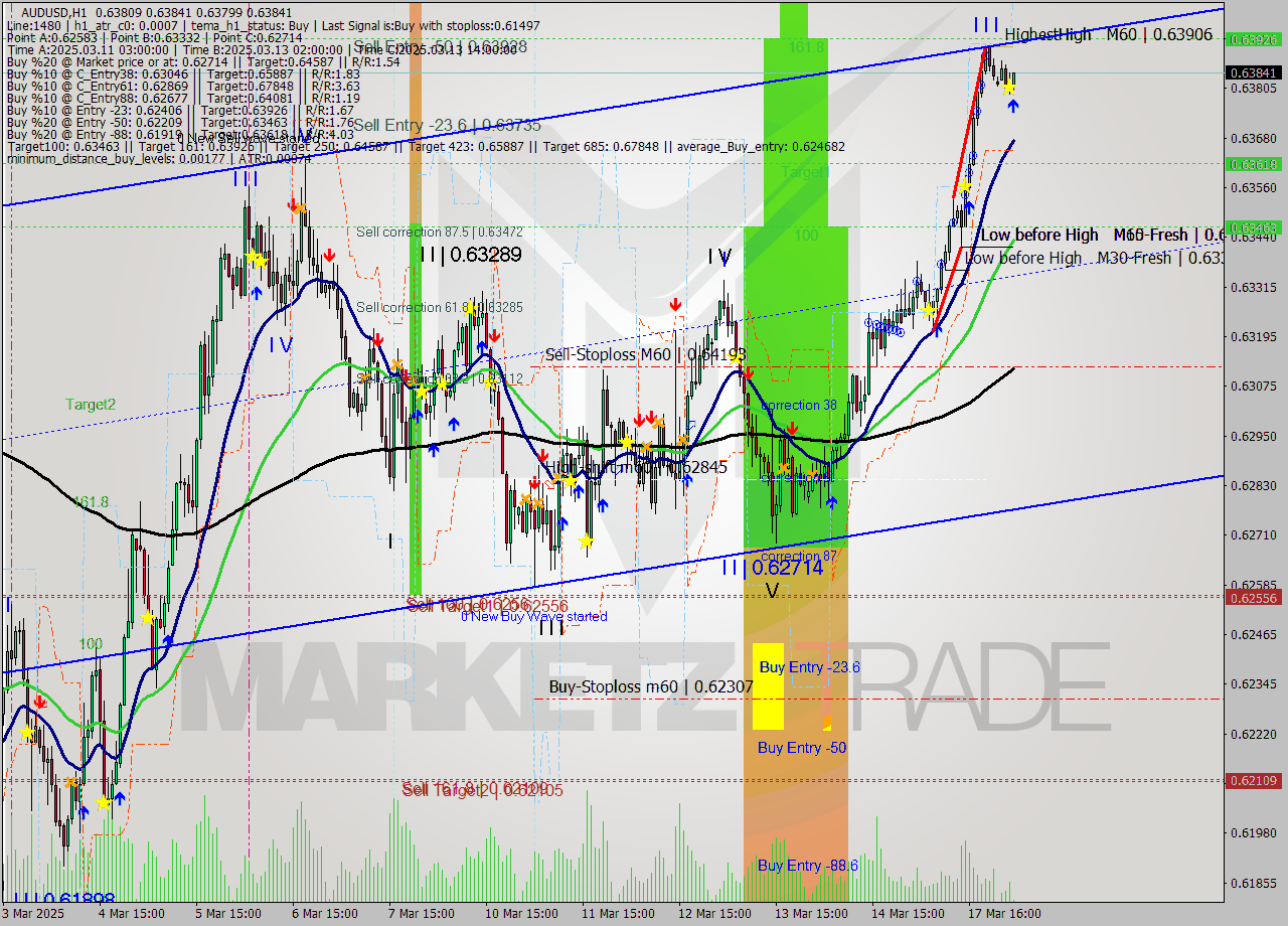 AUDUSD MTF analysis at 2025.03.18 03:06