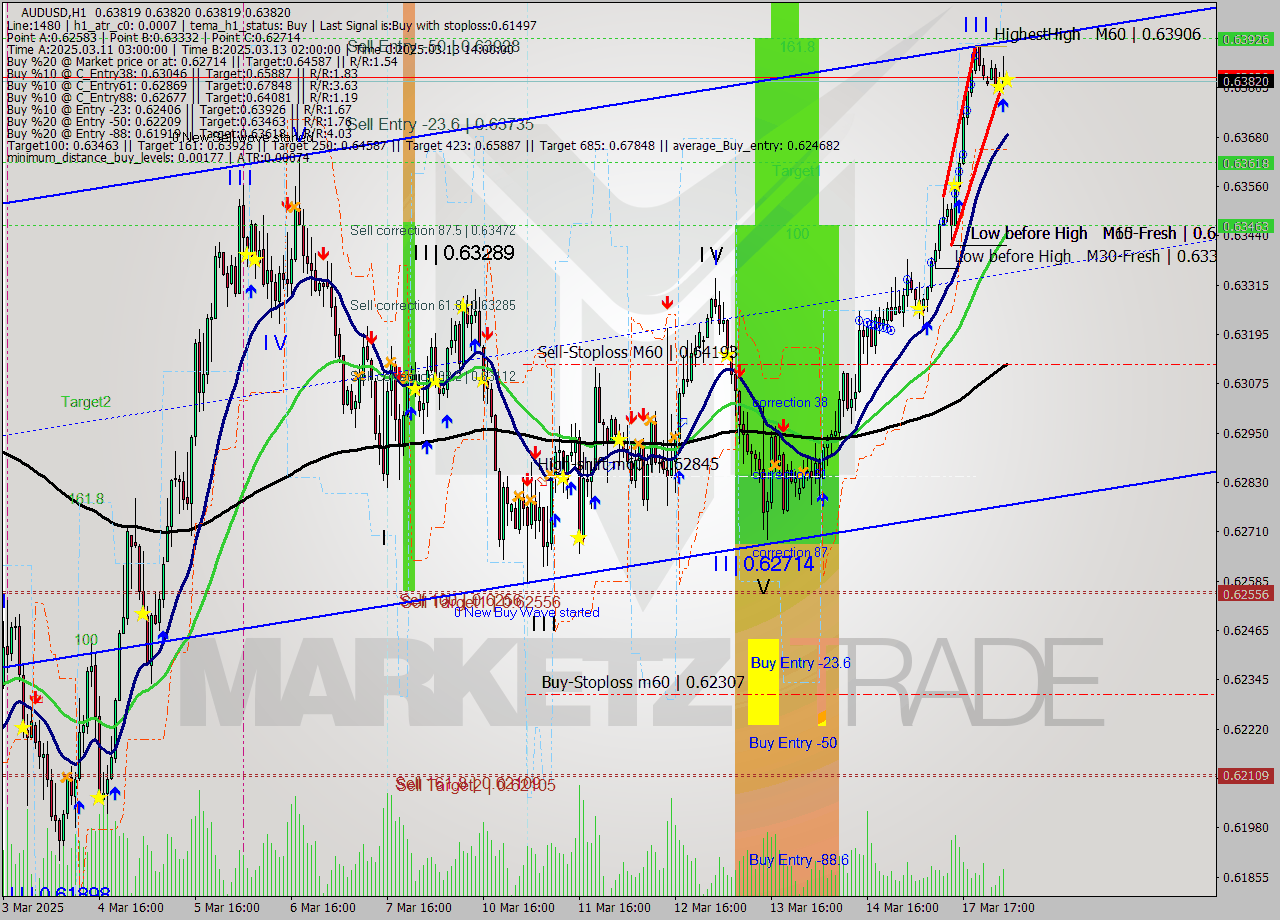 AUDUSD MTF analysis at 2025.03.18 04:00