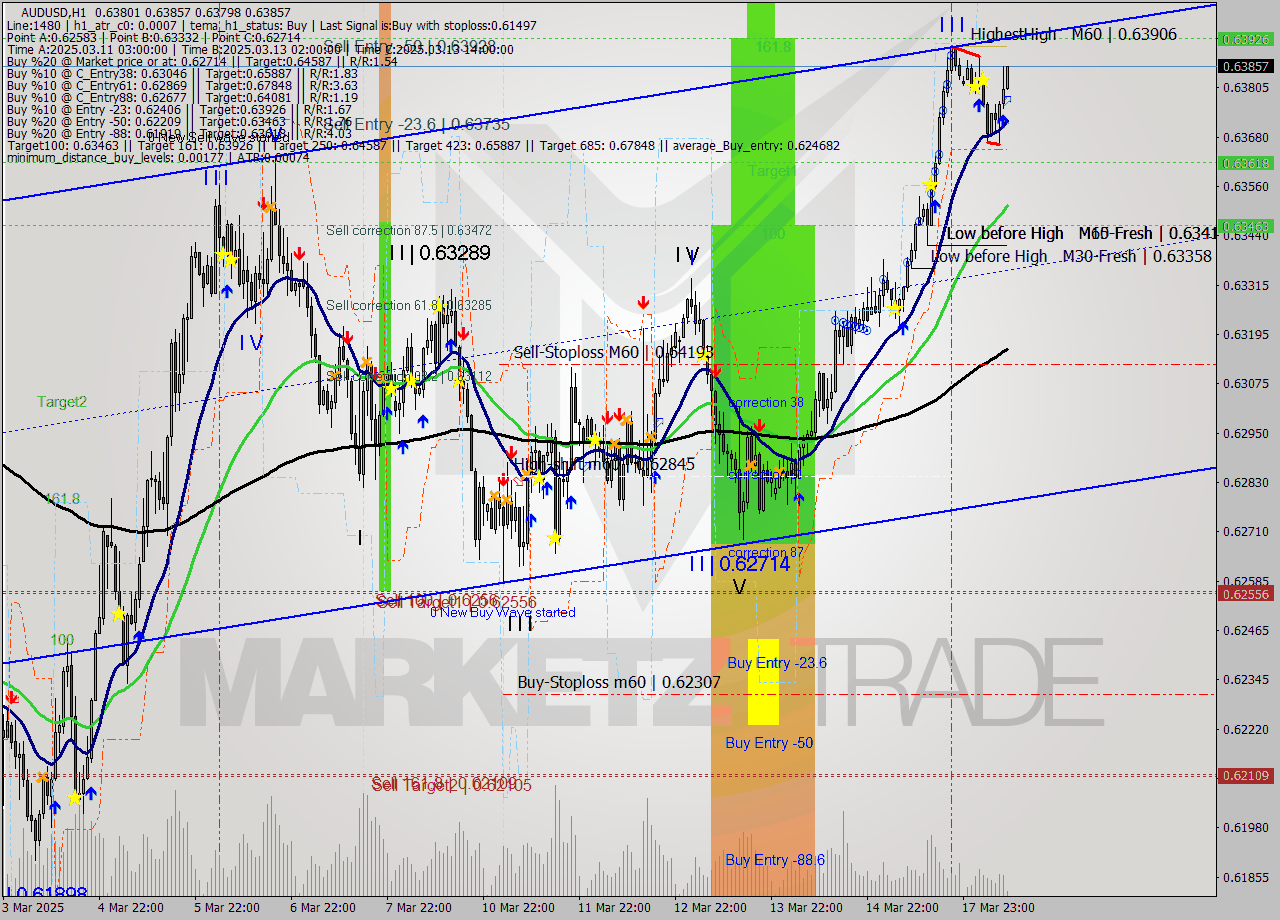 AUDUSD MTF analysis at 2025.03.18 10:08