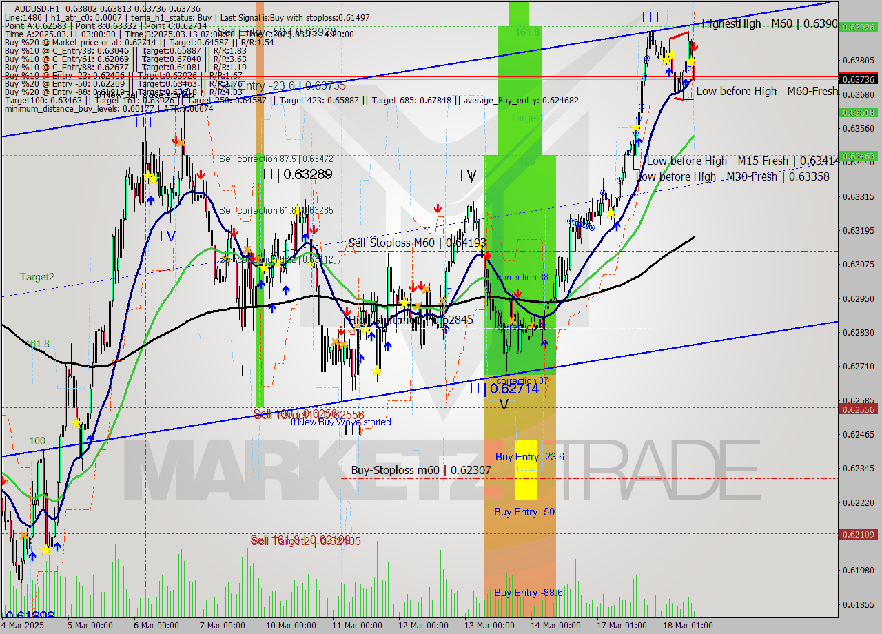 AUDUSD MTF analysis at 2025.03.18 12:22