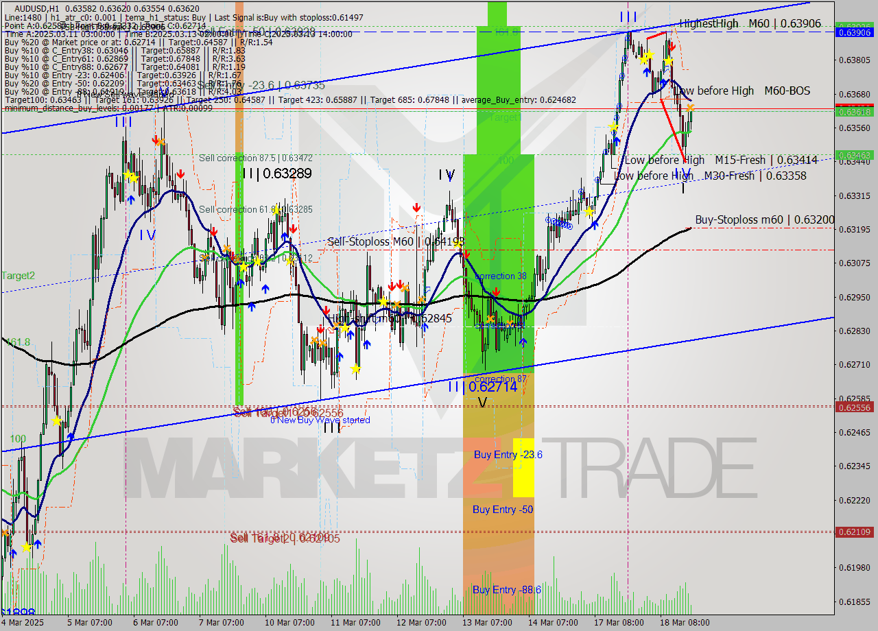AUDUSD MTF analysis at 2025.03.18 19:24