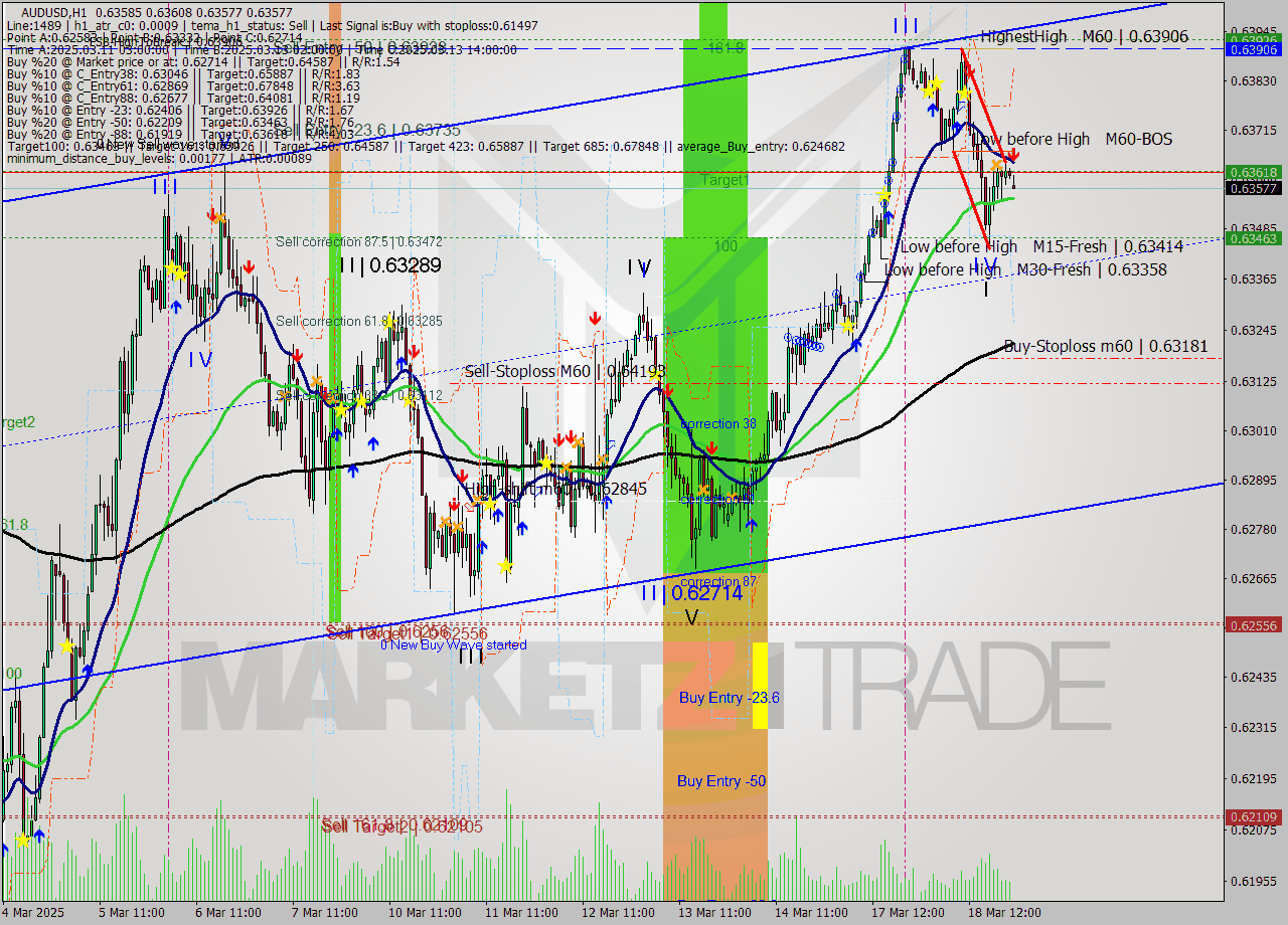 AUDUSD MTF analysis at 2025.03.18 23:40