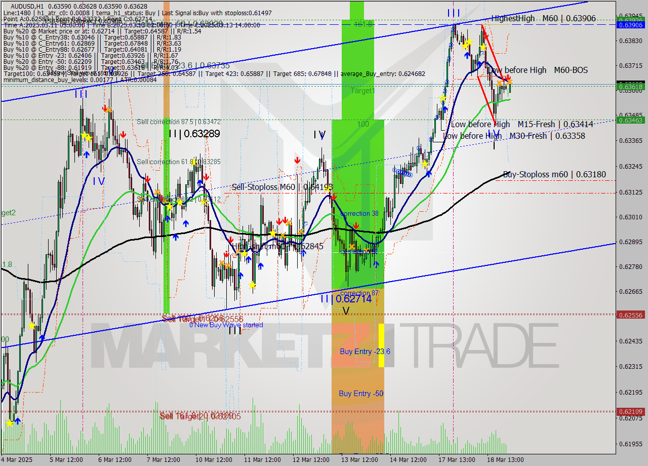 AUDUSD MTF analysis at 2025.03.19 00:13