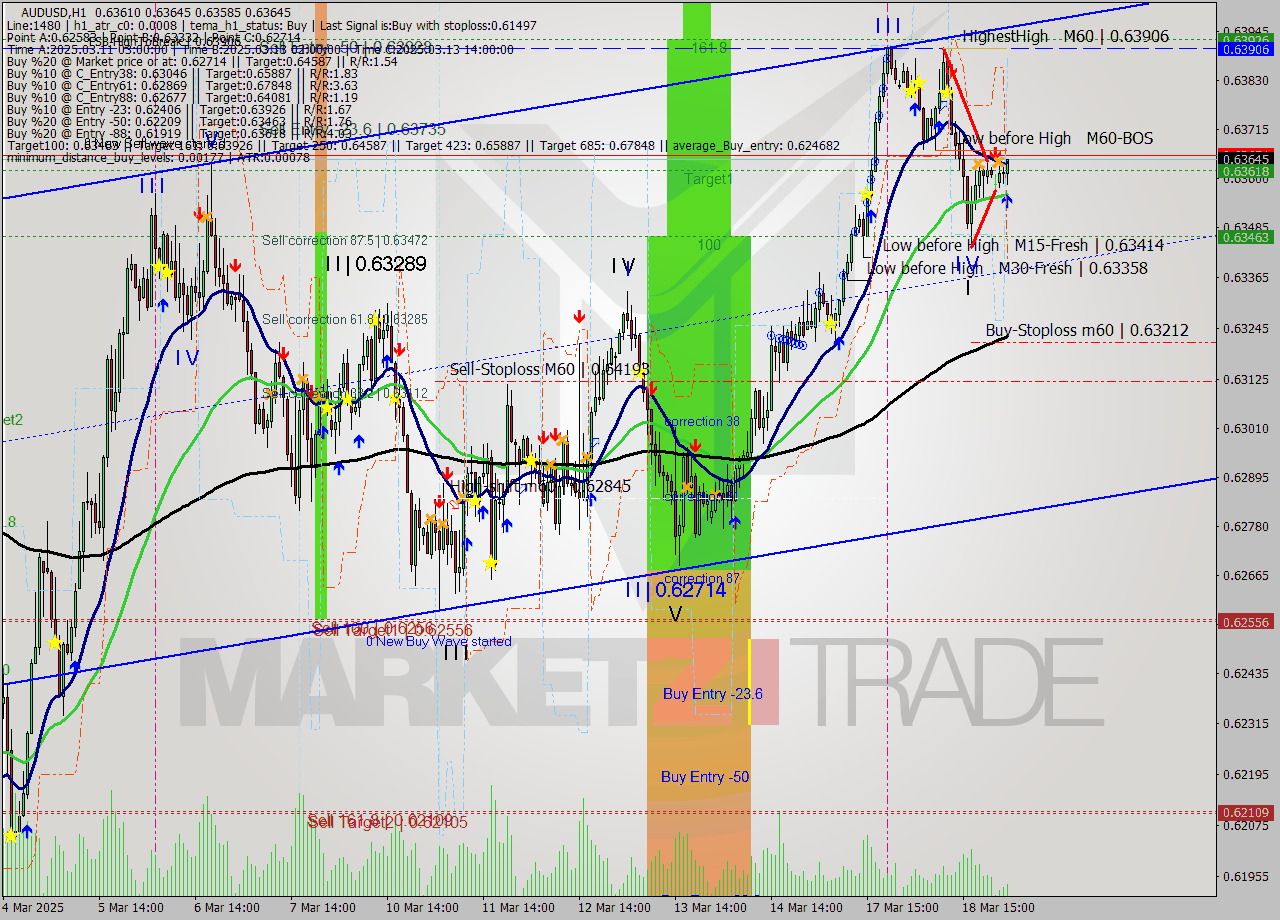 AUDUSD MTF analysis at 2025.03.19 02:52