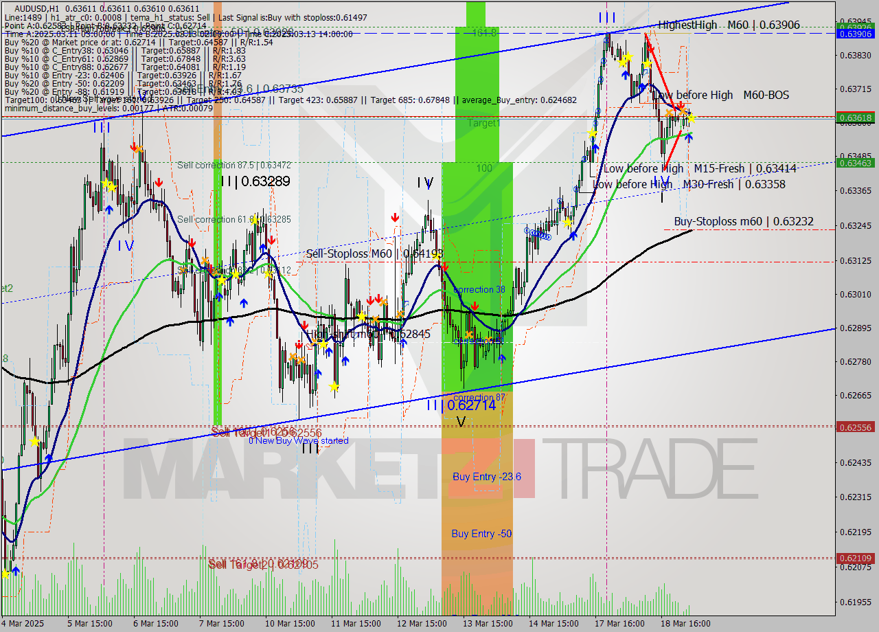 AUDUSD MTF analysis at 2025.03.19 03:00