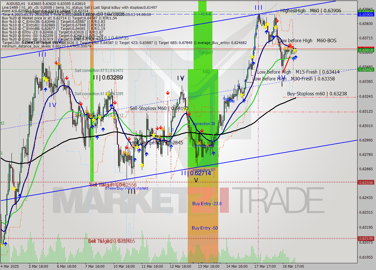 AUDUSD MTF analysis at 2025.03.19 04:08